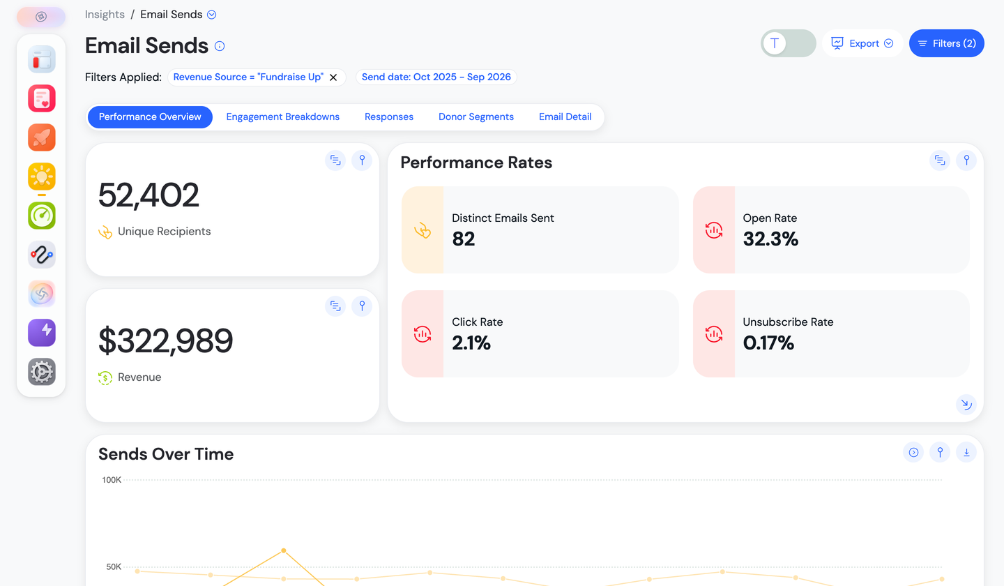 The Performance Overview tab, showing Unique Recipients, Revenue, Performance Rates, and the start of the Sends Over Time chart