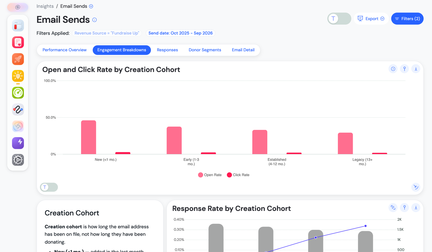 The Engagement Breakdowns tab, starting with the Open and Click Rate by Creation Cohort chart