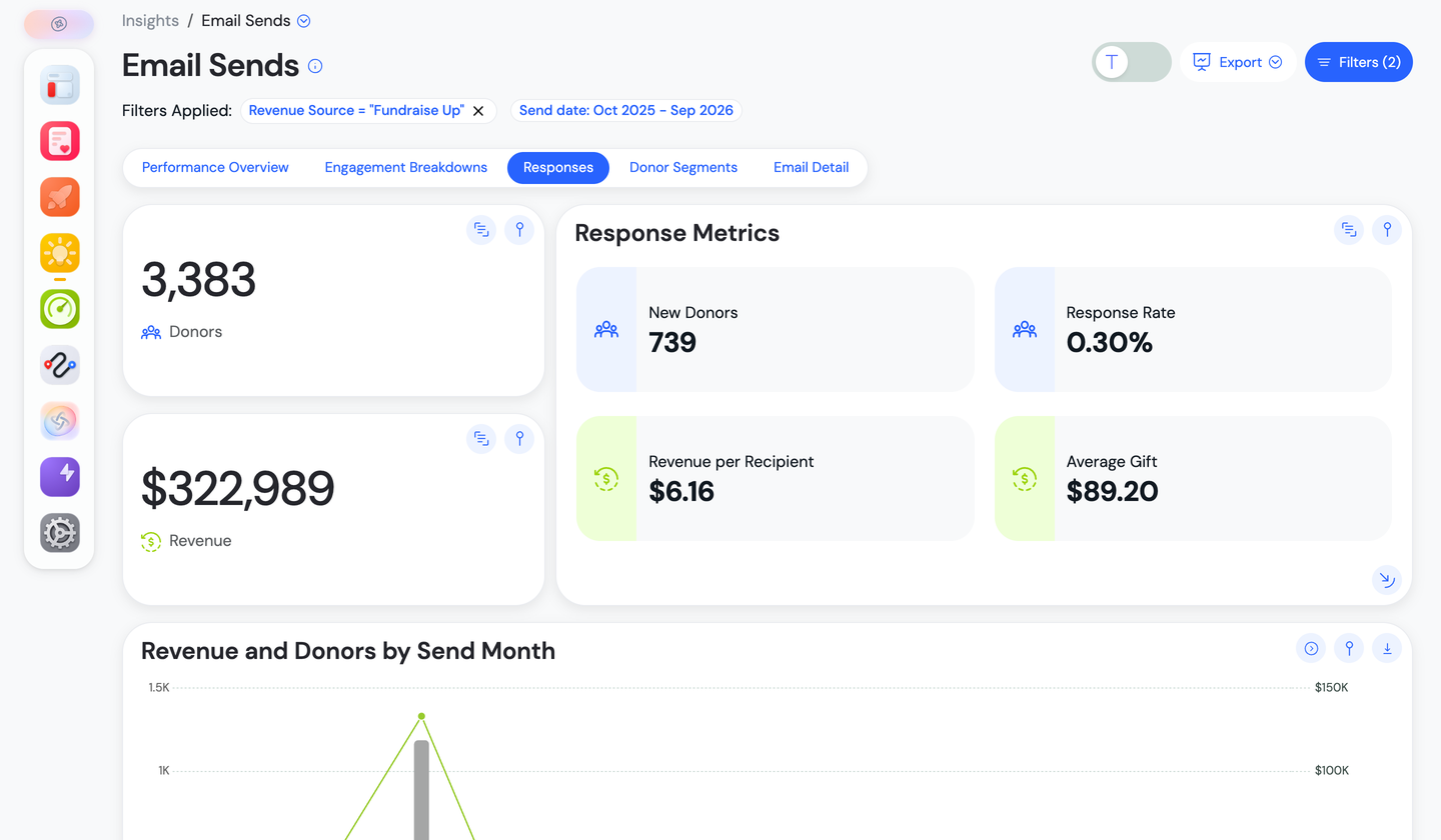 The Responses tab, showing Donors, Revenue, Response Metrics, and the start of the Revenue and Donors by Send Month chart