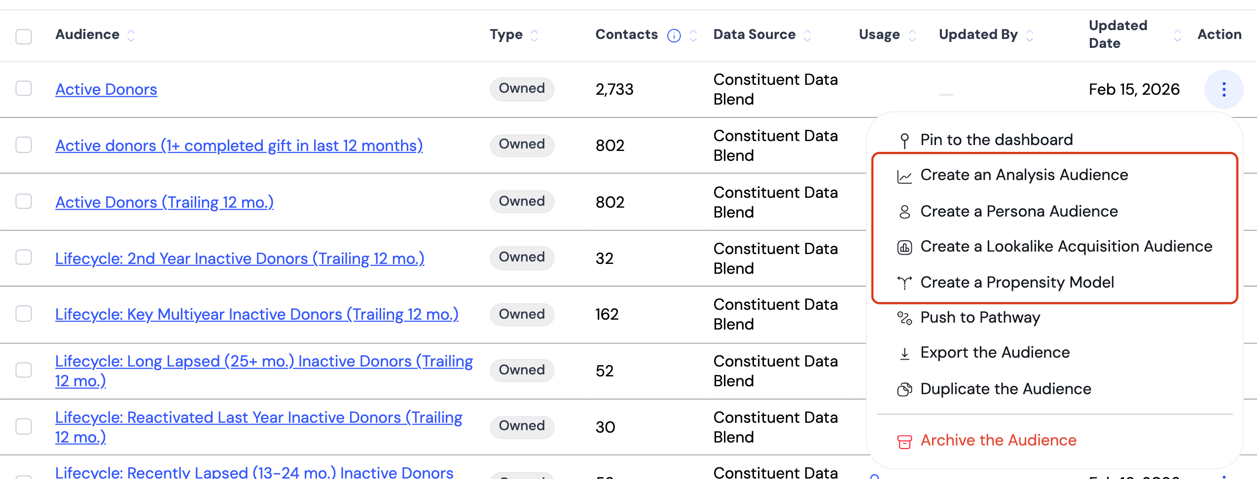 Manage Audiences table with the Action menu open on the Active Donors row. A red outline surrounds four options: Create an Analysis Audience, Create a Persona Audience, Create a Lookalike Acquisition Audience, and Create a Propensity Model.