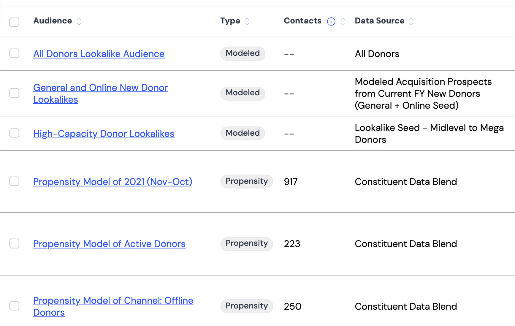 Manage Audiences table filtered to Modeled and Propensity audiences. Modeled rows show dashes in the Contacts column and the original audience name under Data Source. Propensity rows show an account count and Constituent Data Blend.